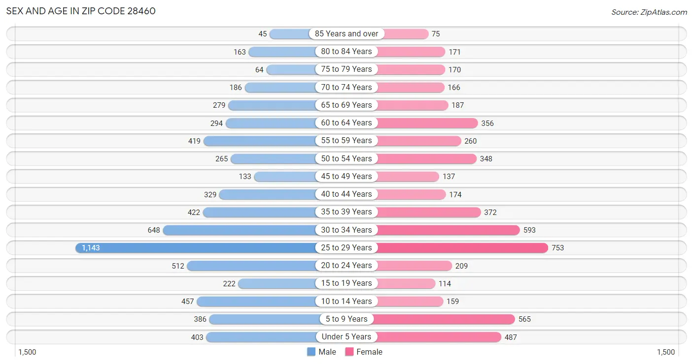 Sex and Age in Zip Code 28460