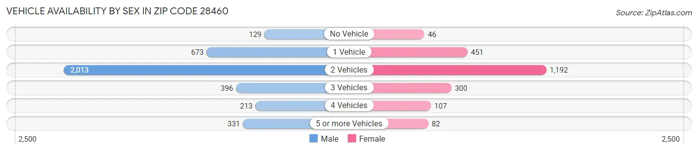 Vehicle Availability by Sex in Zip Code 28460