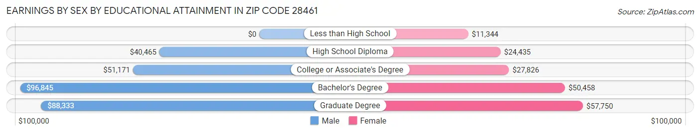 Earnings by Sex by Educational Attainment in Zip Code 28461