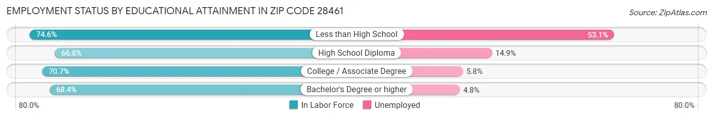 Employment Status by Educational Attainment in Zip Code 28461