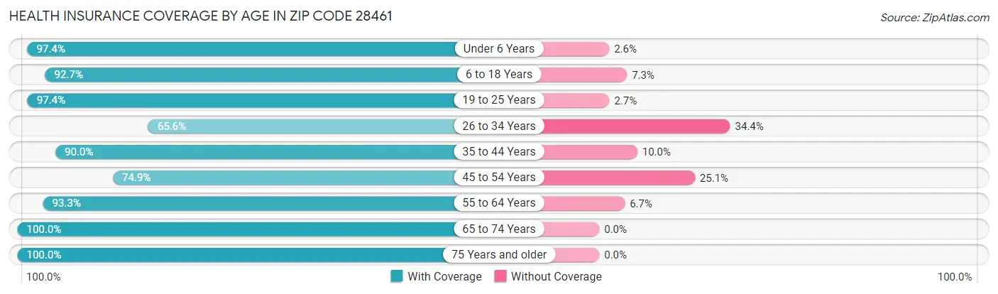 Health Insurance Coverage by Age in Zip Code 28461