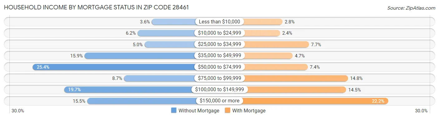 Household Income by Mortgage Status in Zip Code 28461