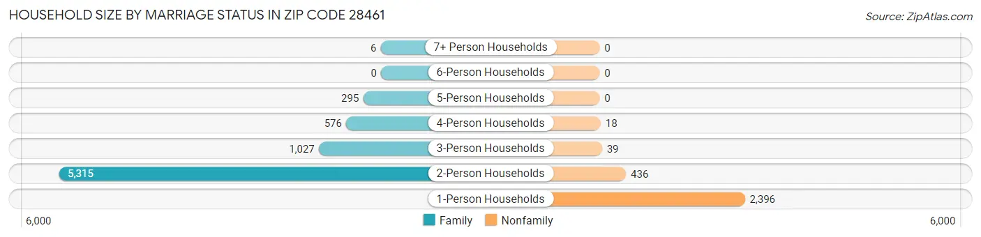 Household Size by Marriage Status in Zip Code 28461