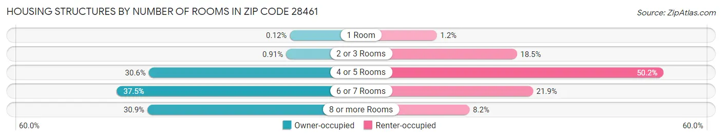 Housing Structures by Number of Rooms in Zip Code 28461