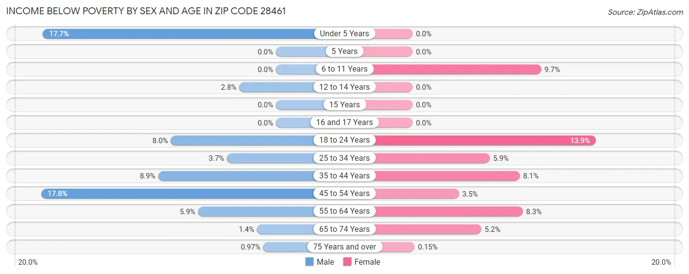 Income Below Poverty by Sex and Age in Zip Code 28461