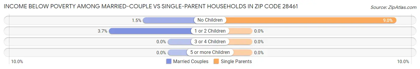 Income Below Poverty Among Married-Couple vs Single-Parent Households in Zip Code 28461