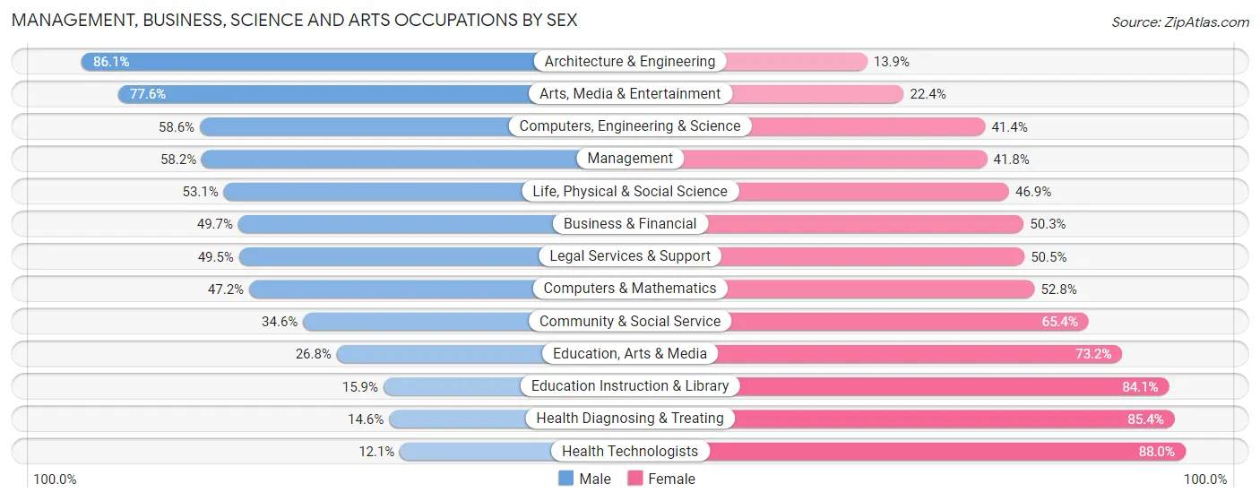 Management, Business, Science and Arts Occupations by Sex in Zip Code 28461