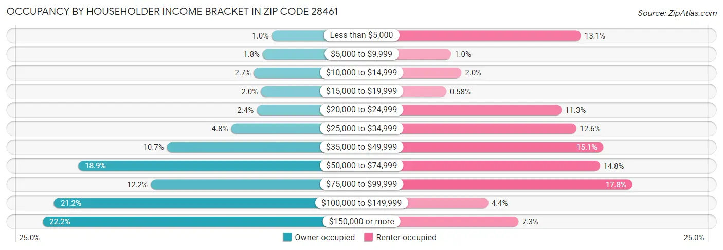 Occupancy by Householder Income Bracket in Zip Code 28461