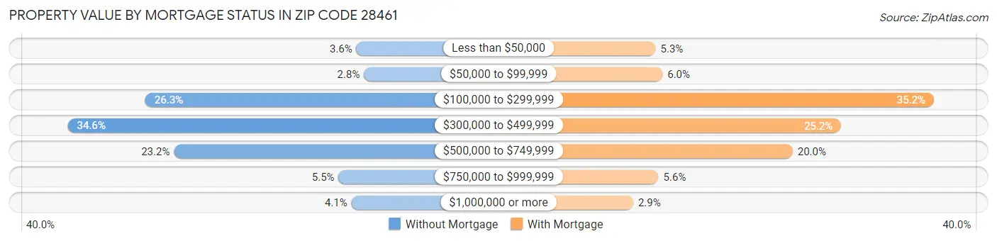 Property Value by Mortgage Status in Zip Code 28461