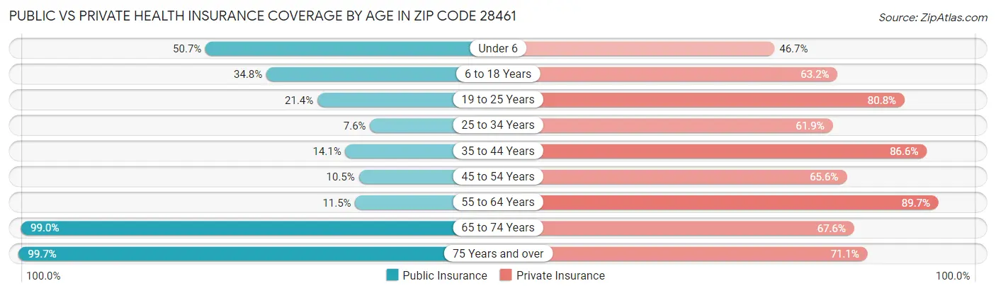 Public vs Private Health Insurance Coverage by Age in Zip Code 28461