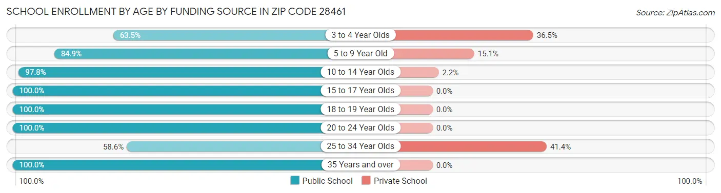 School Enrollment by Age by Funding Source in Zip Code 28461