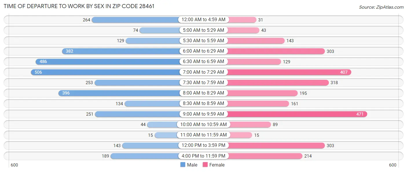 Time of Departure to Work by Sex in Zip Code 28461