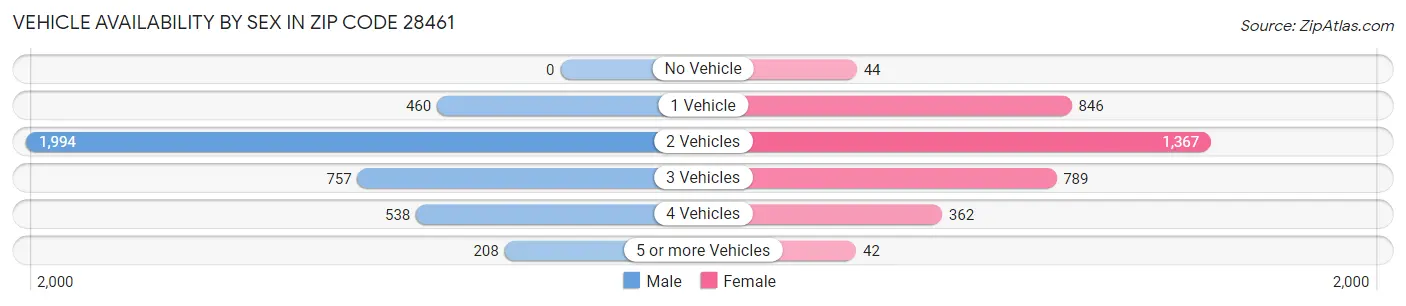 Vehicle Availability by Sex in Zip Code 28461