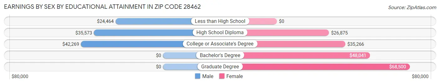 Earnings by Sex by Educational Attainment in Zip Code 28462