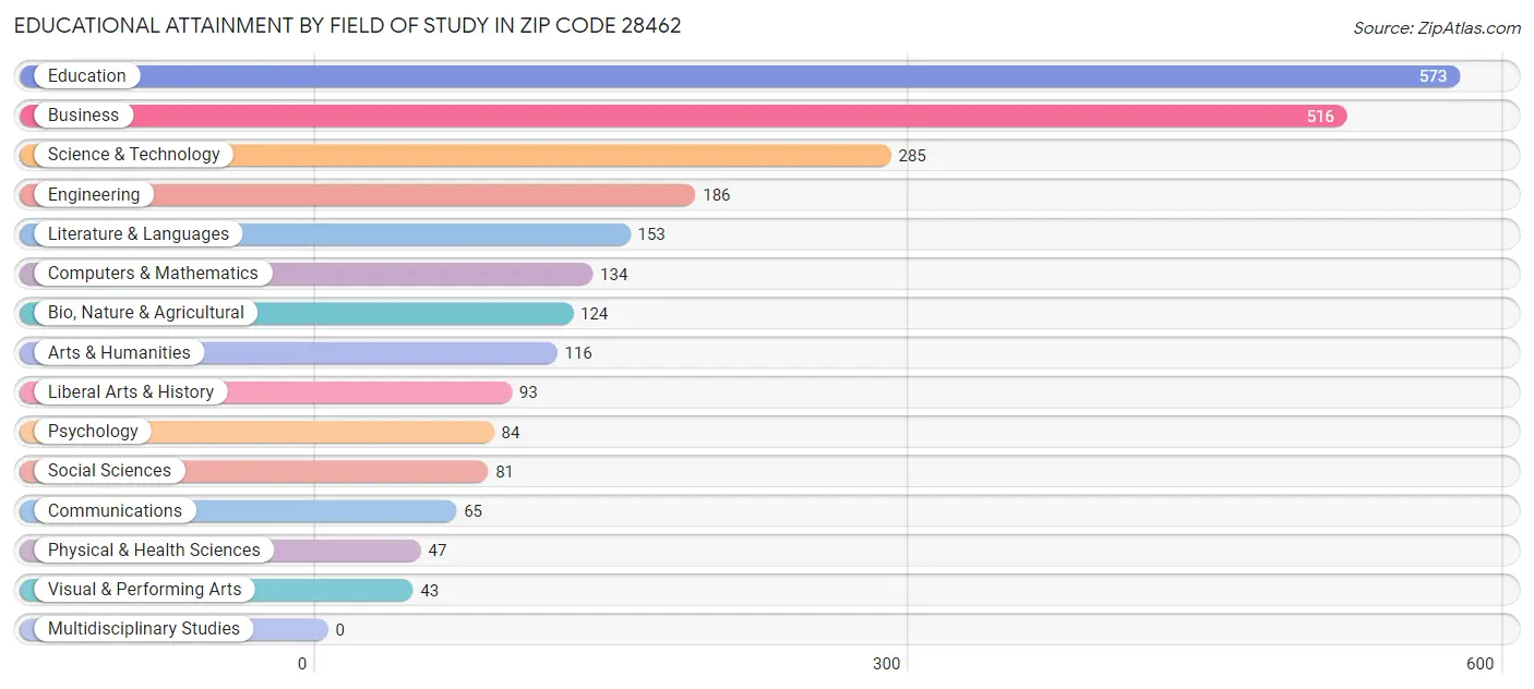 Educational Attainment by Field of Study in Zip Code 28462