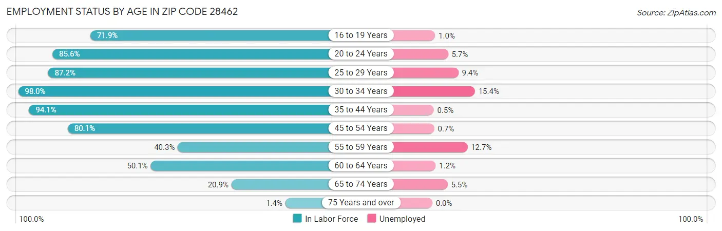 Employment Status by Age in Zip Code 28462