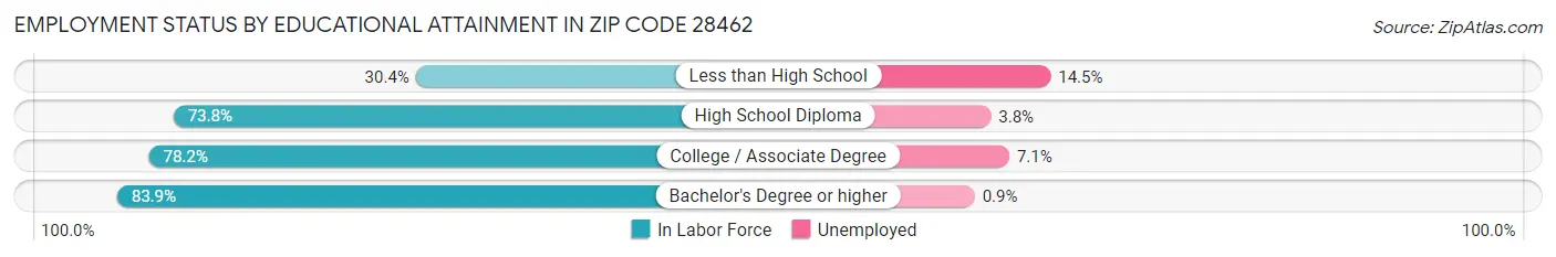 Employment Status by Educational Attainment in Zip Code 28462
