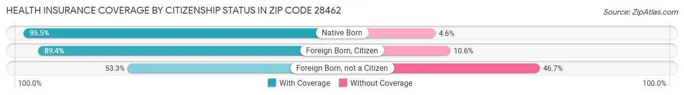Health Insurance Coverage by Citizenship Status in Zip Code 28462