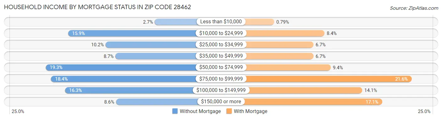 Household Income by Mortgage Status in Zip Code 28462