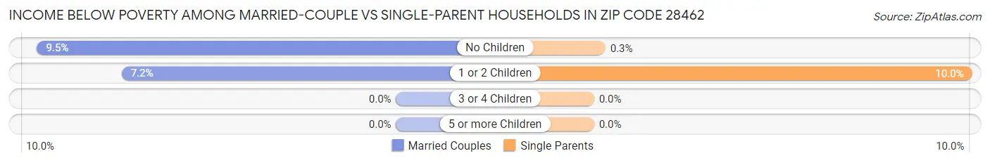 Income Below Poverty Among Married-Couple vs Single-Parent Households in Zip Code 28462