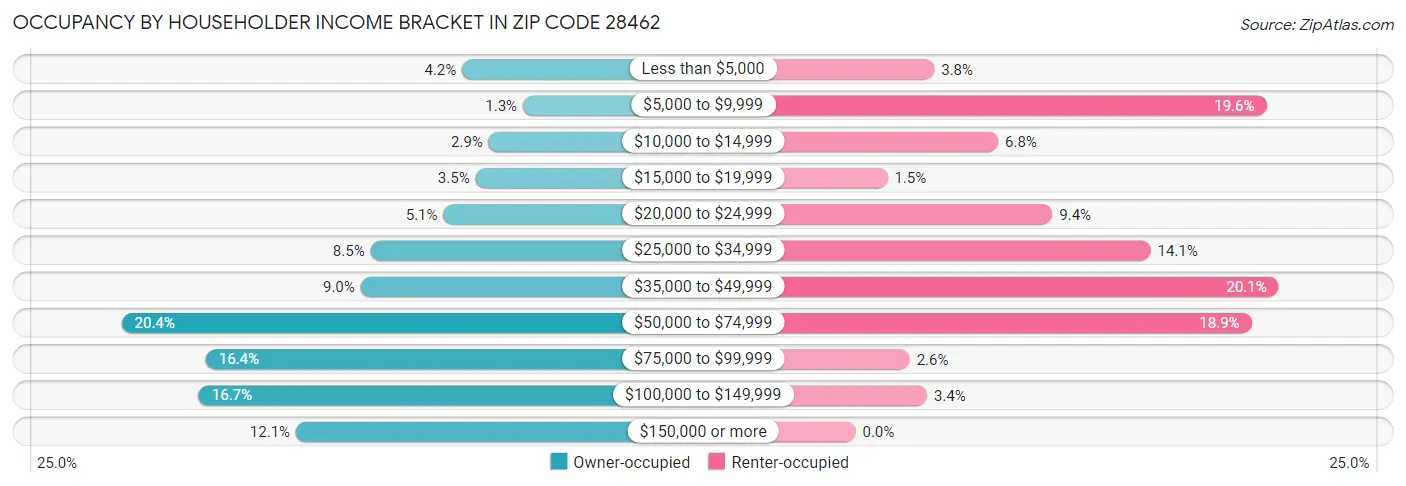Occupancy by Householder Income Bracket in Zip Code 28462