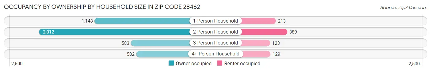 Occupancy by Ownership by Household Size in Zip Code 28462