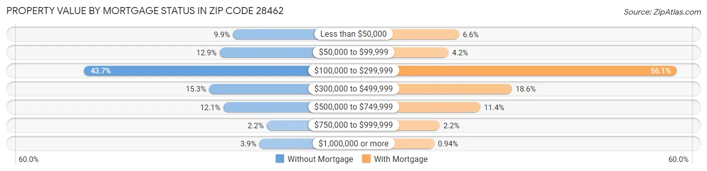 Property Value by Mortgage Status in Zip Code 28462