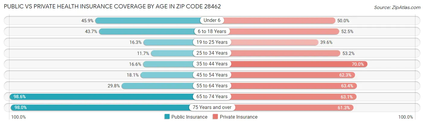 Public vs Private Health Insurance Coverage by Age in Zip Code 28462