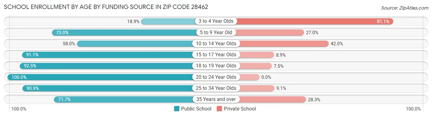 School Enrollment by Age by Funding Source in Zip Code 28462