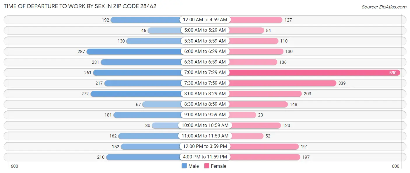 Time of Departure to Work by Sex in Zip Code 28462