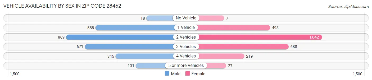 Vehicle Availability by Sex in Zip Code 28462