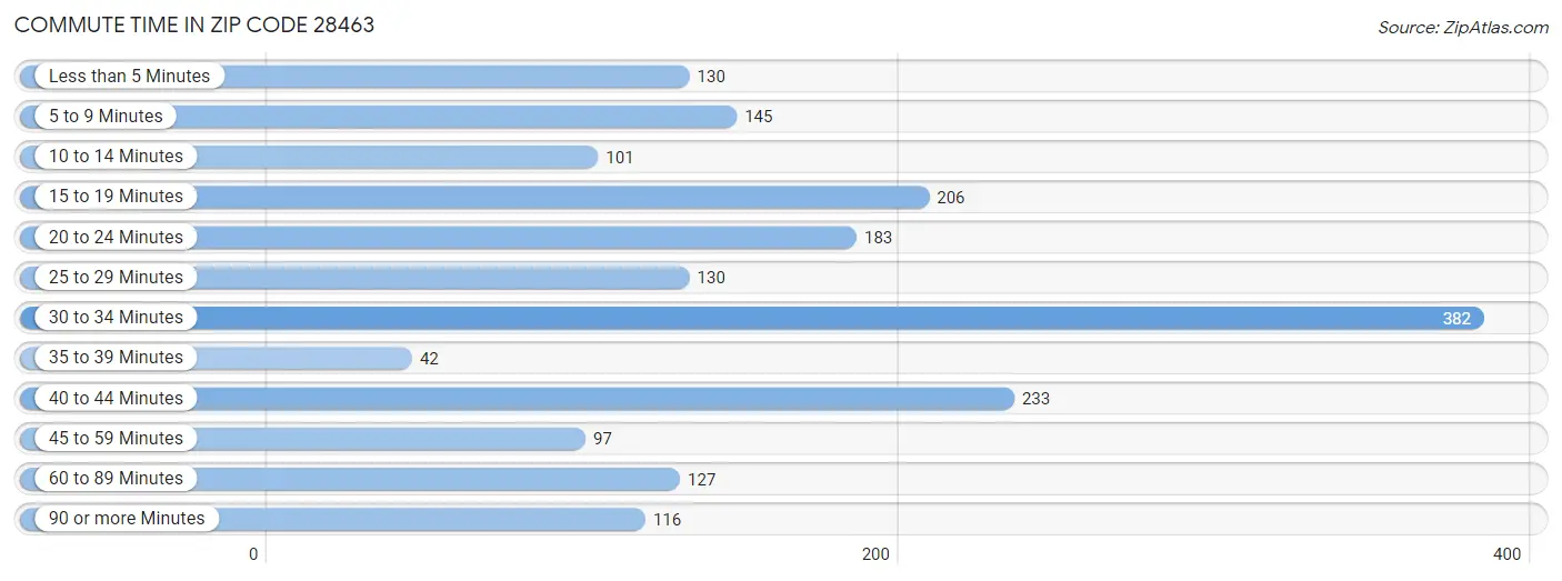 Commute Time in Zip Code 28463