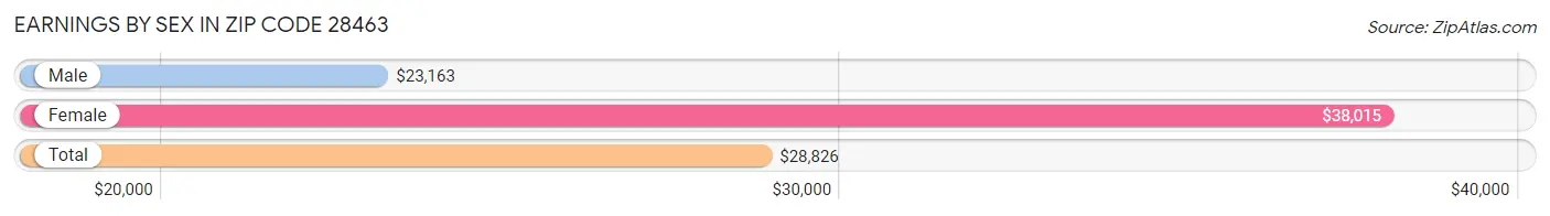 Earnings by Sex in Zip Code 28463