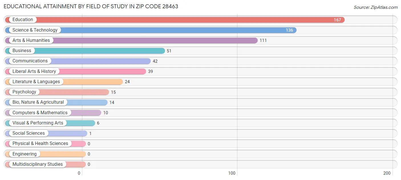 Educational Attainment by Field of Study in Zip Code 28463