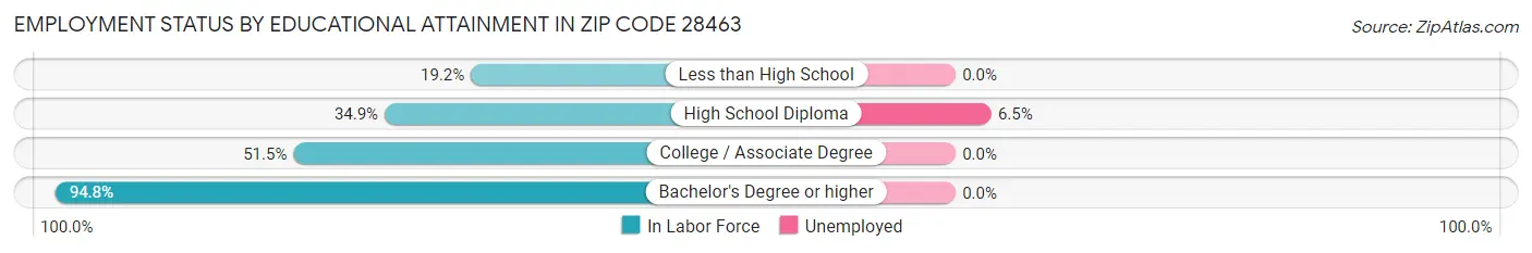 Employment Status by Educational Attainment in Zip Code 28463