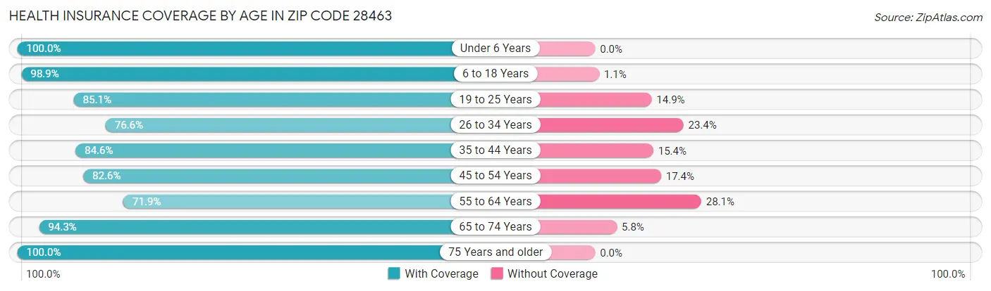 Health Insurance Coverage by Age in Zip Code 28463