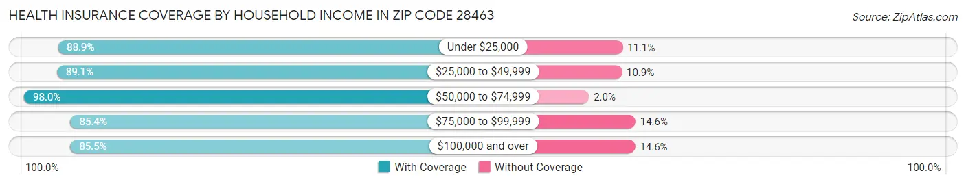 Health Insurance Coverage by Household Income in Zip Code 28463