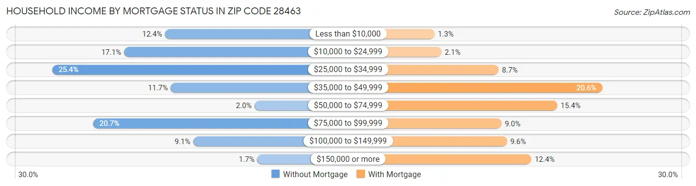 Household Income by Mortgage Status in Zip Code 28463