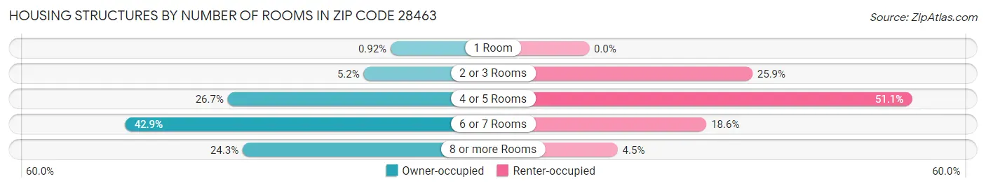 Housing Structures by Number of Rooms in Zip Code 28463