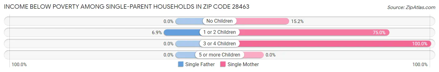 Income Below Poverty Among Single-Parent Households in Zip Code 28463