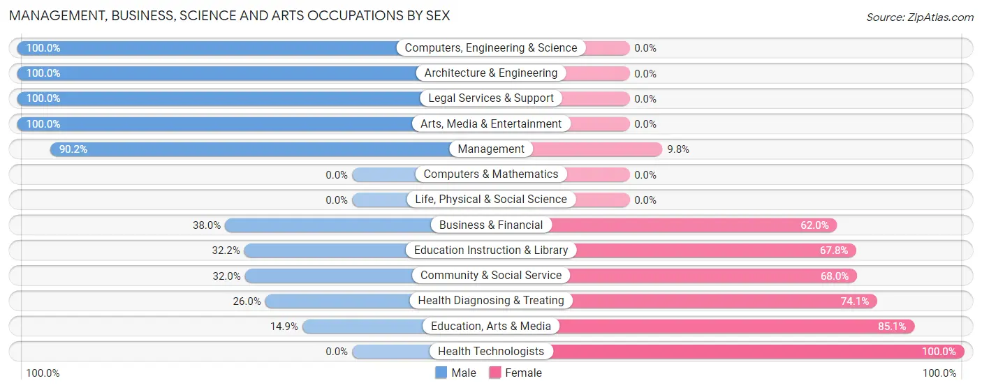 Management, Business, Science and Arts Occupations by Sex in Zip Code 28463