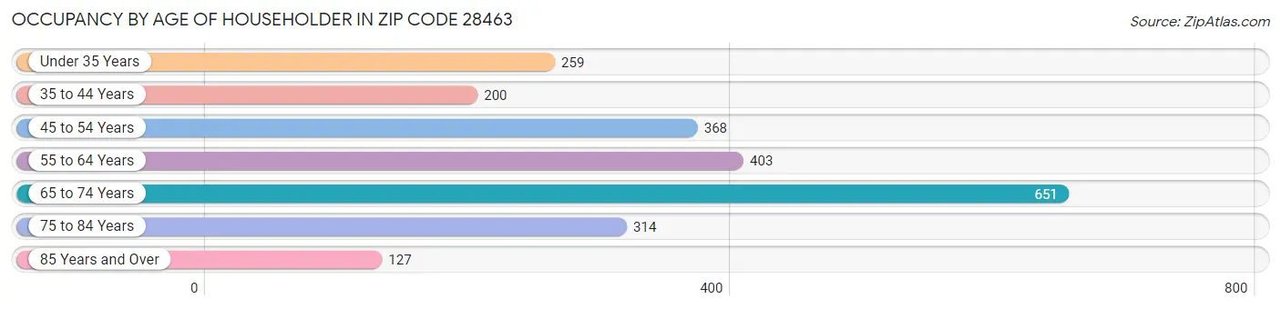 Occupancy by Age of Householder in Zip Code 28463