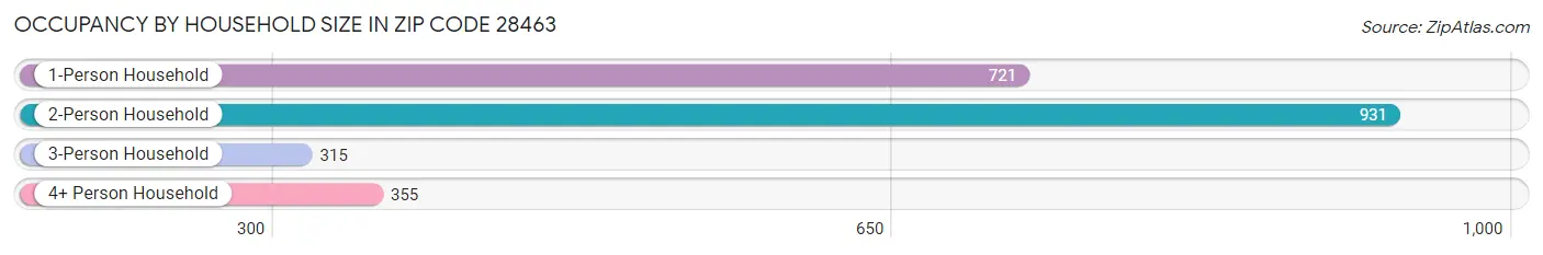 Occupancy by Household Size in Zip Code 28463