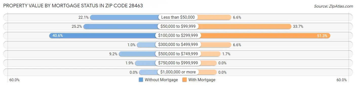 Property Value by Mortgage Status in Zip Code 28463