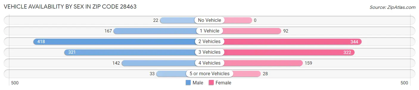 Vehicle Availability by Sex in Zip Code 28463