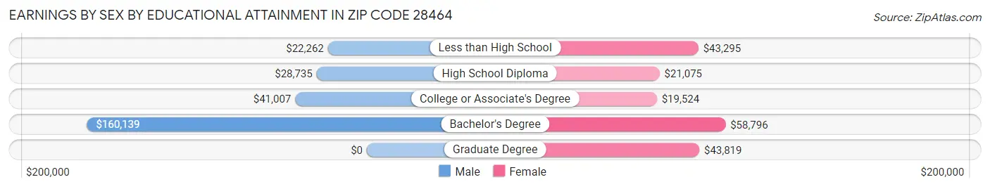 Earnings by Sex by Educational Attainment in Zip Code 28464