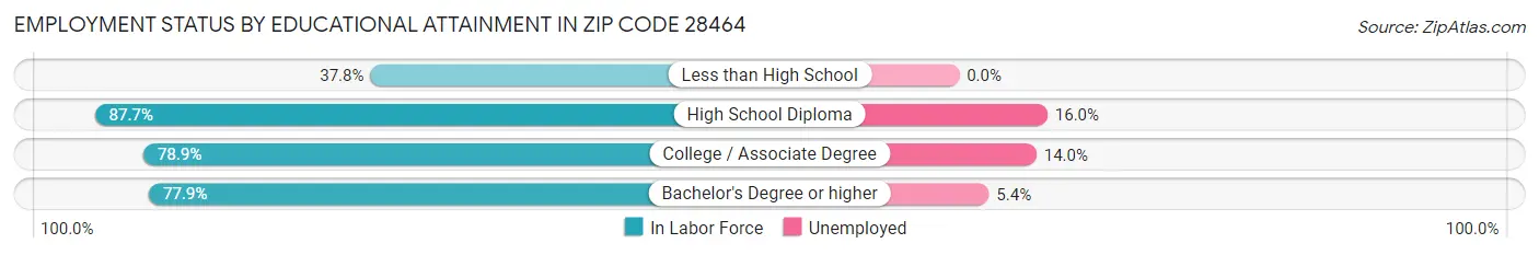 Employment Status by Educational Attainment in Zip Code 28464