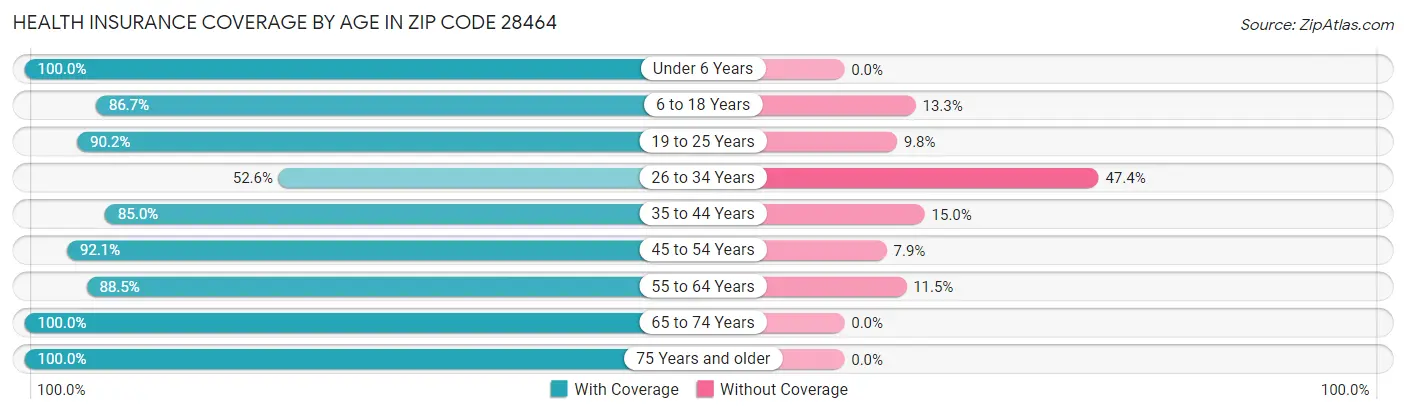Health Insurance Coverage by Age in Zip Code 28464