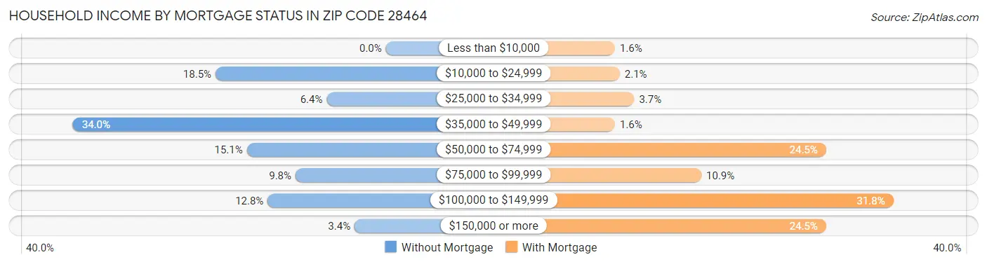 Household Income by Mortgage Status in Zip Code 28464