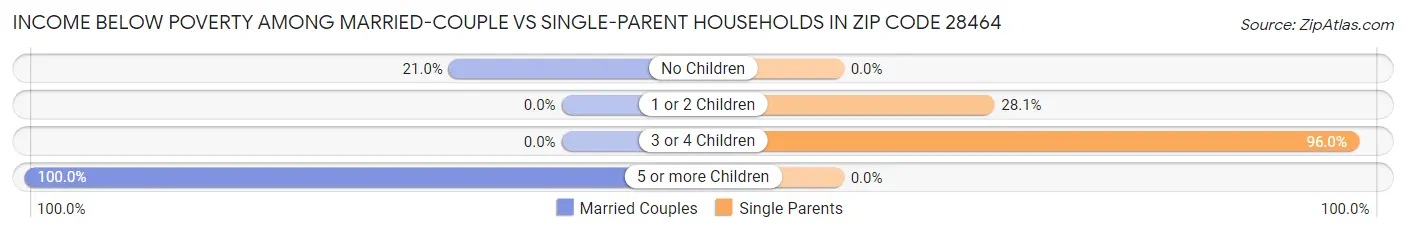 Income Below Poverty Among Married-Couple vs Single-Parent Households in Zip Code 28464